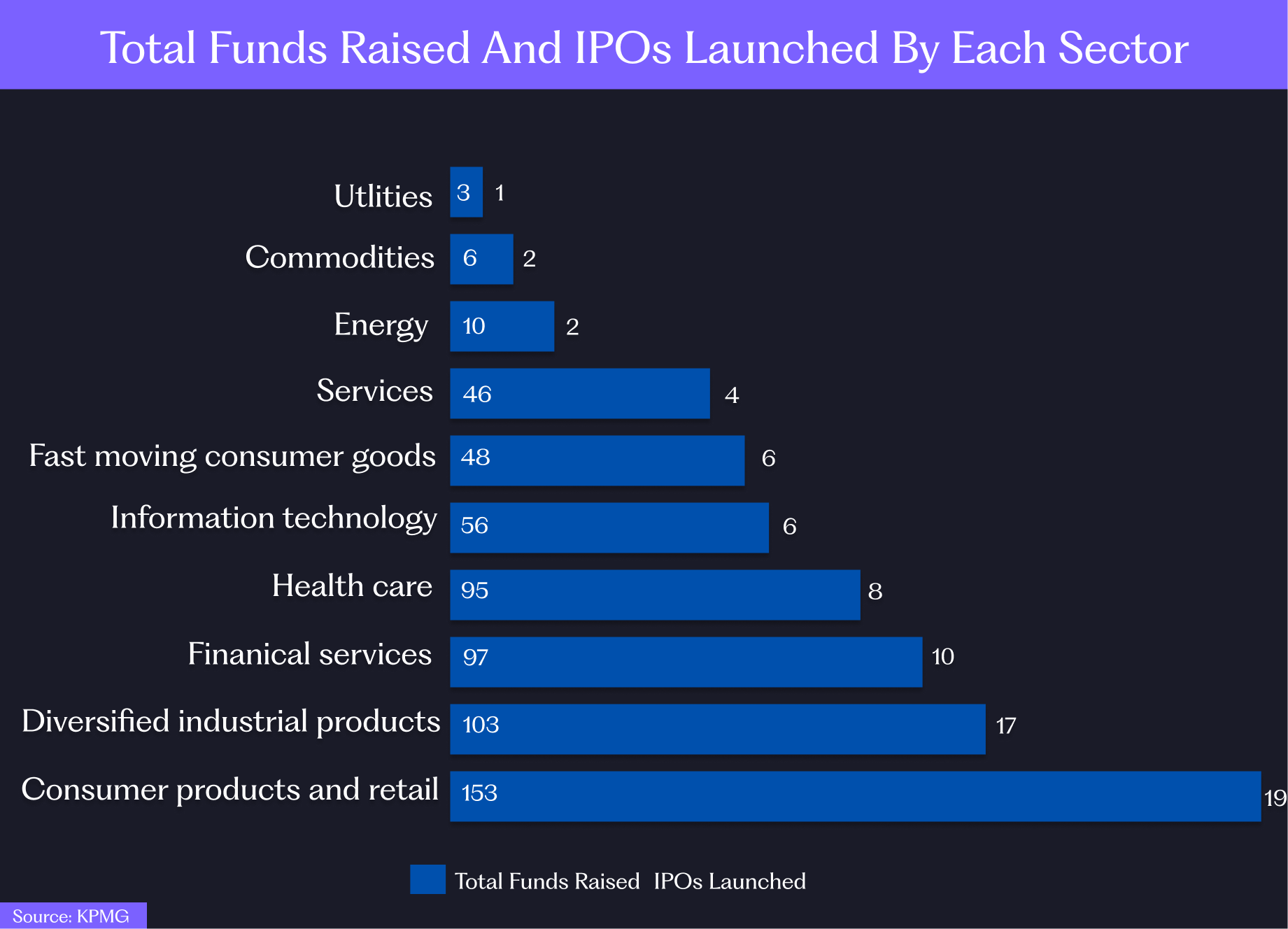 Total funds raised and IPO's launched by each sector
